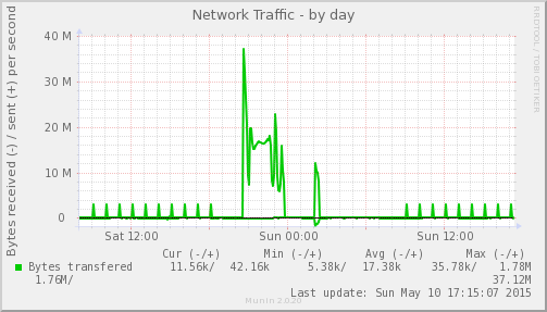 mysql_network_traffic-day
